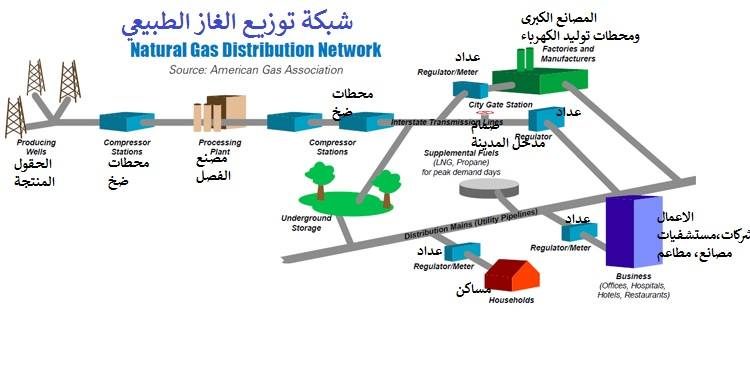 شبكة توزيع الغاز الطبيعي