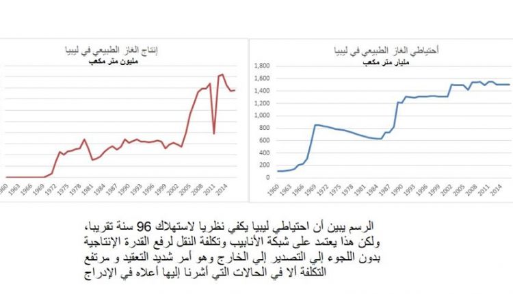 الرسم البيانا لإحتياطي ليبيا من الغاز