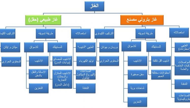 الغاز وانواعه